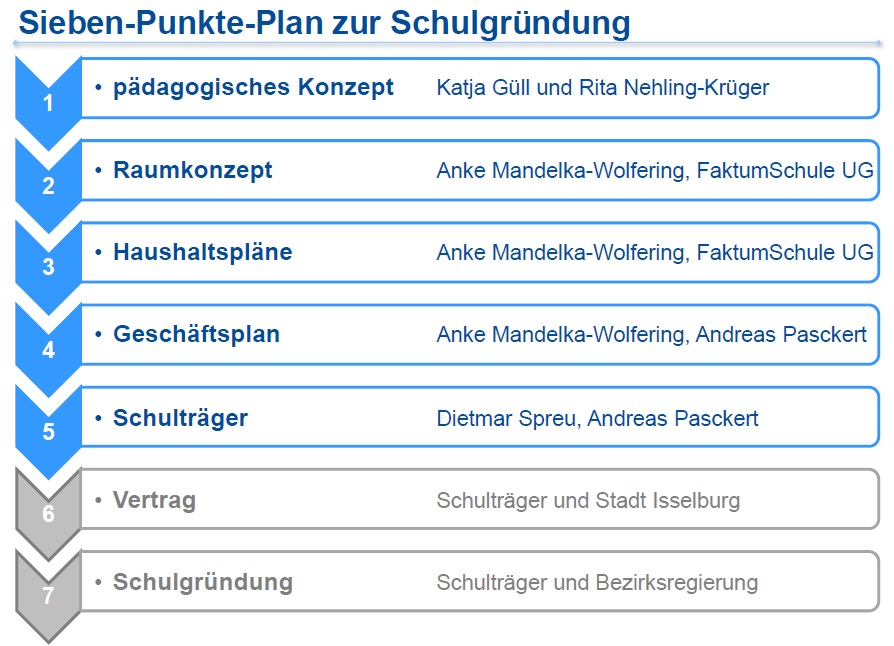 Antrag und Konzept liegt dem Rat vor